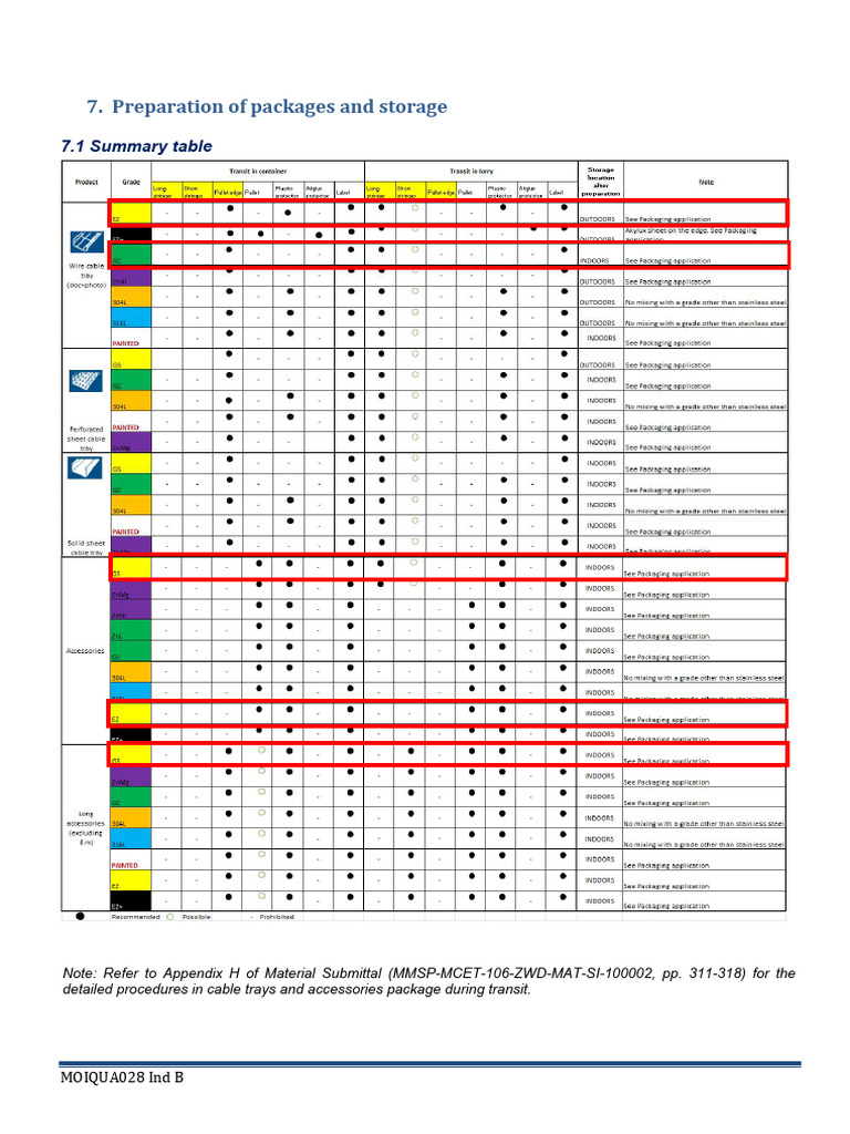 Package Guideline During Transit | PDF