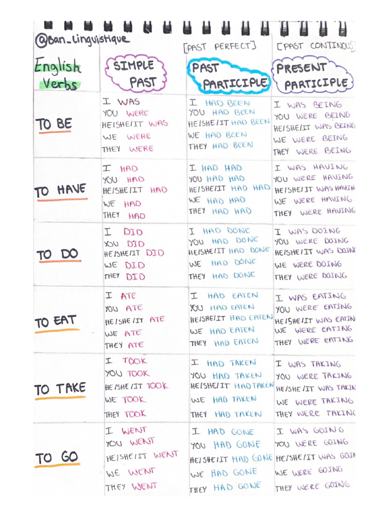 Verbs 4 | PDF