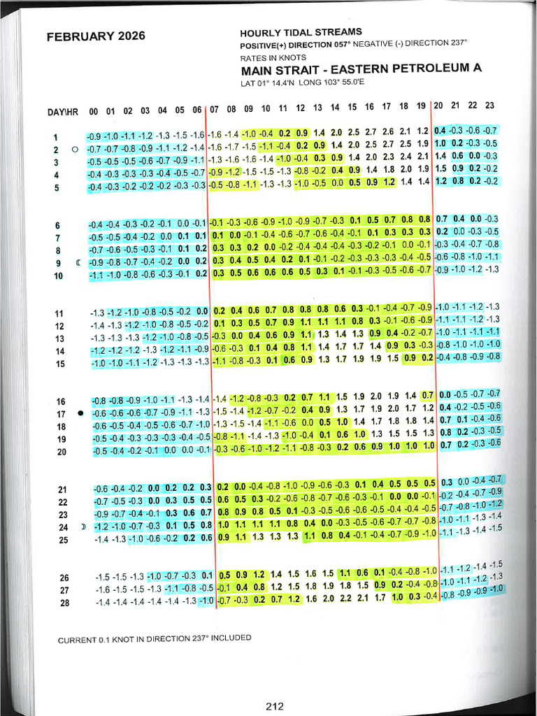 Tide Table Aepa 0226 | PDF