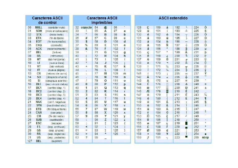 Tabla de Caracteres ASCII. IMPRIMIR. | PDF