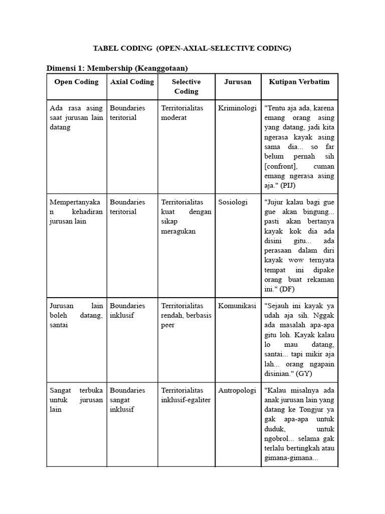 Tabel Coding | PDF