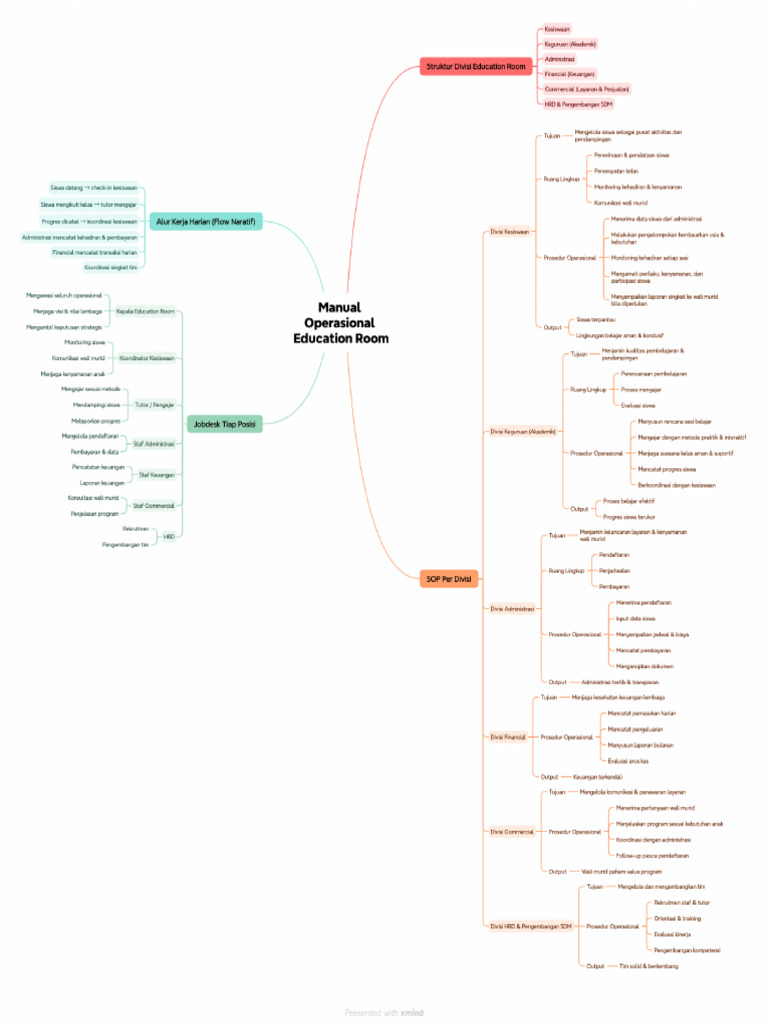 Manual Operasional Mindmap Education Room | PDF
