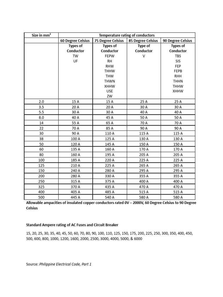 Ampacity of AC Circuit Breaker and Wires | PDF | Electrical Conductor ...