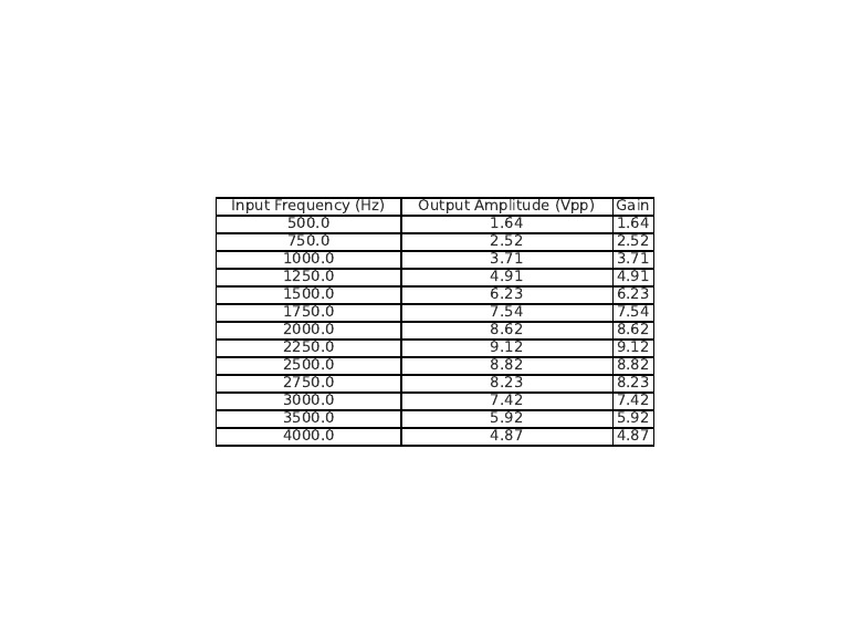 Input Output Gain Table | PDF