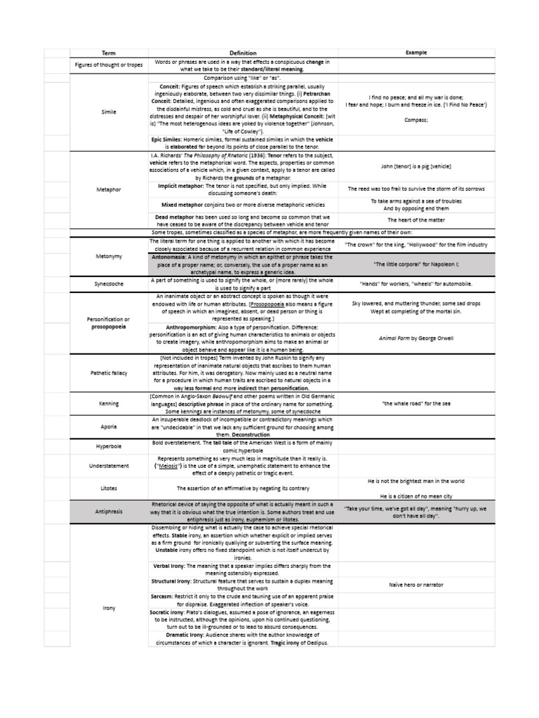 Literary Terms | PDF | Metaphor | Irony