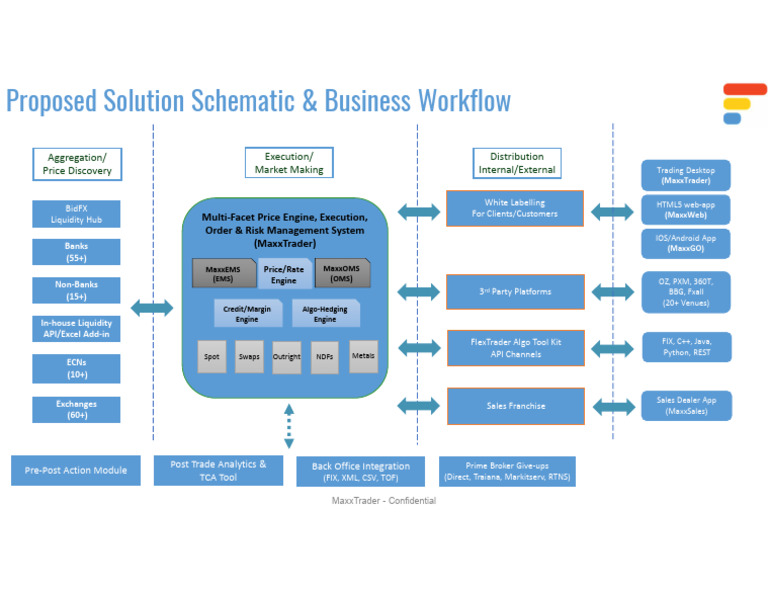 MaxxTrader Solution Schematic | PDF | Financial Markets | Computing
