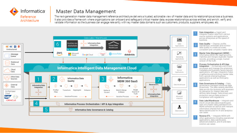 Informatica - MDM - Architecture - 4660 | PDF | Data Quality | Data ...