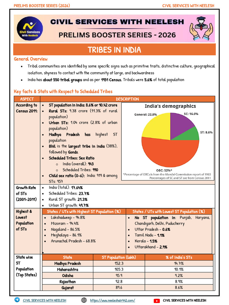 Tribes in India (CSN) | PDF | Social Groups Of India | South Asia