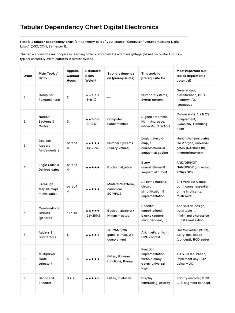 Tabular Dependency Chart Digital Electronics | PDF | Computing ...
