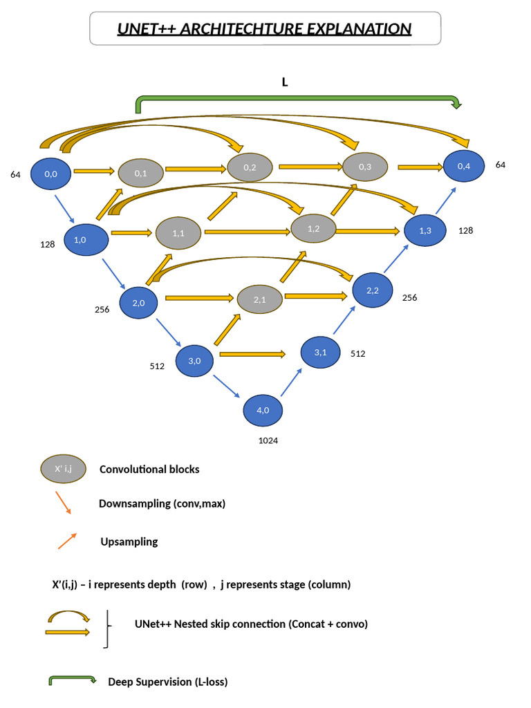 UNet++ Archii | PDF