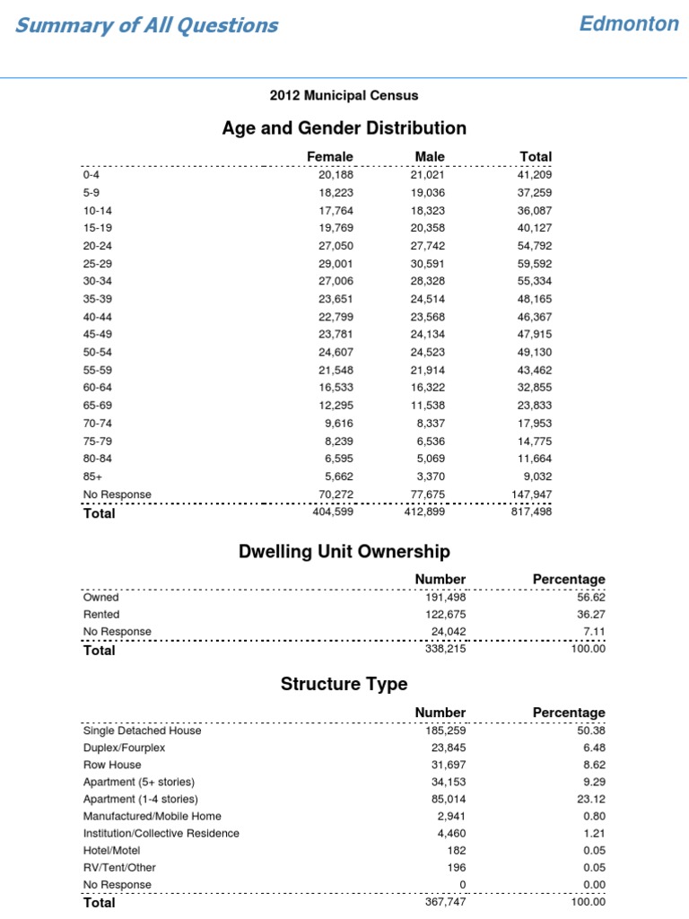 Edmonton 2012 Census Data Summary | PDF