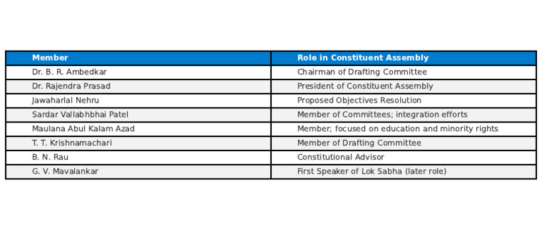 Constituent Assembly Members Table | PDF