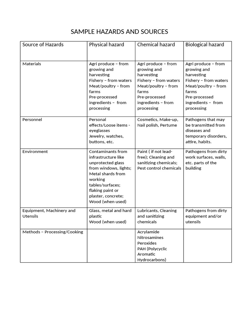 Sample Hazard Template2026 | PDF | Polycyclic Aromatic Hydrocarbon | Meat
