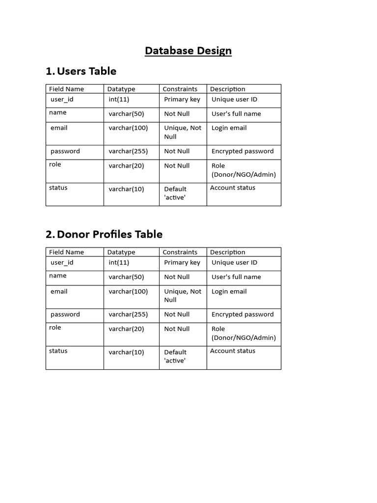 Database Design (Re Plate) | PDF | Data Management | Databases