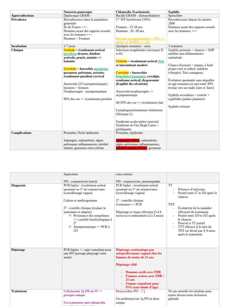 Copie de Fiche IST | PDF | Infections et maladies sexuellement ...