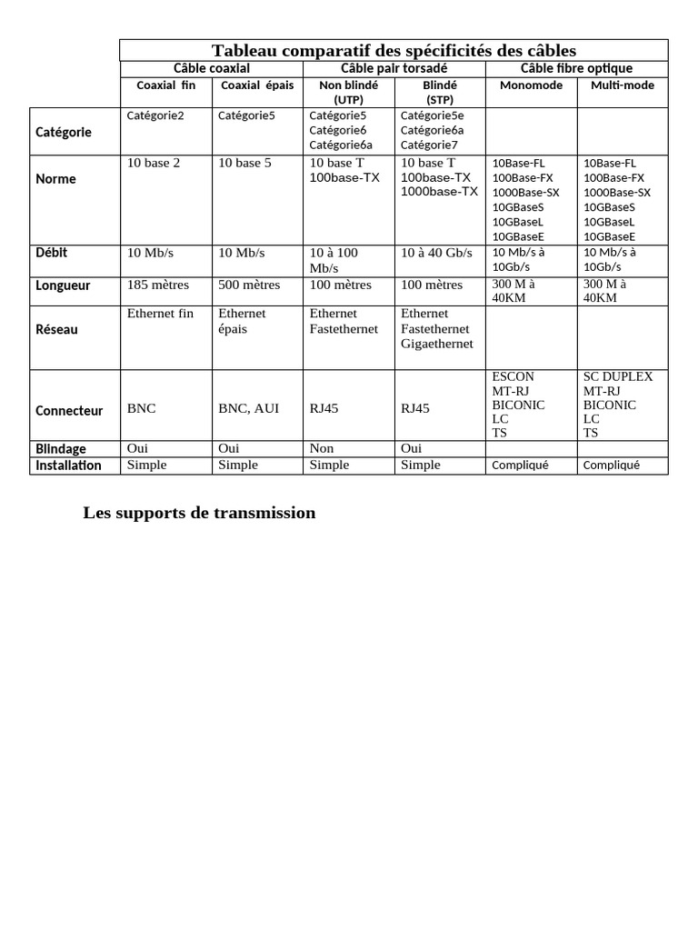 Tableau Comparatif Des Spécificités Des Câbles | PDF | Ethernet ...