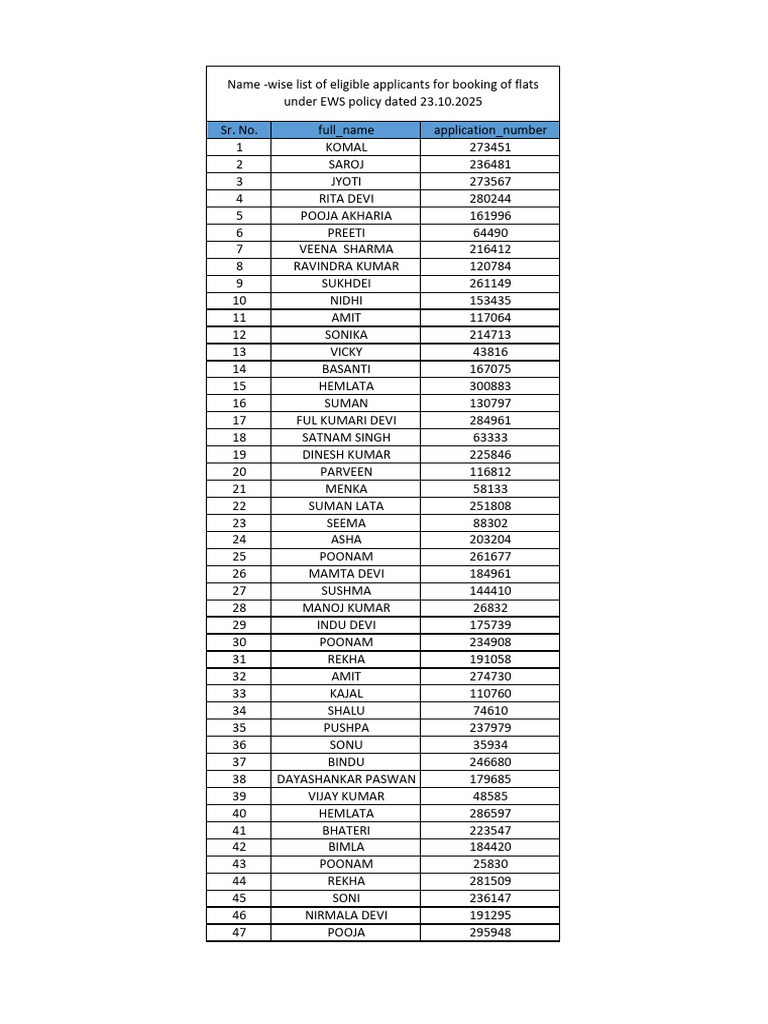 List of Eligible Applicants of Rohtak Town For Booking of EWS Flats-1 | PDF