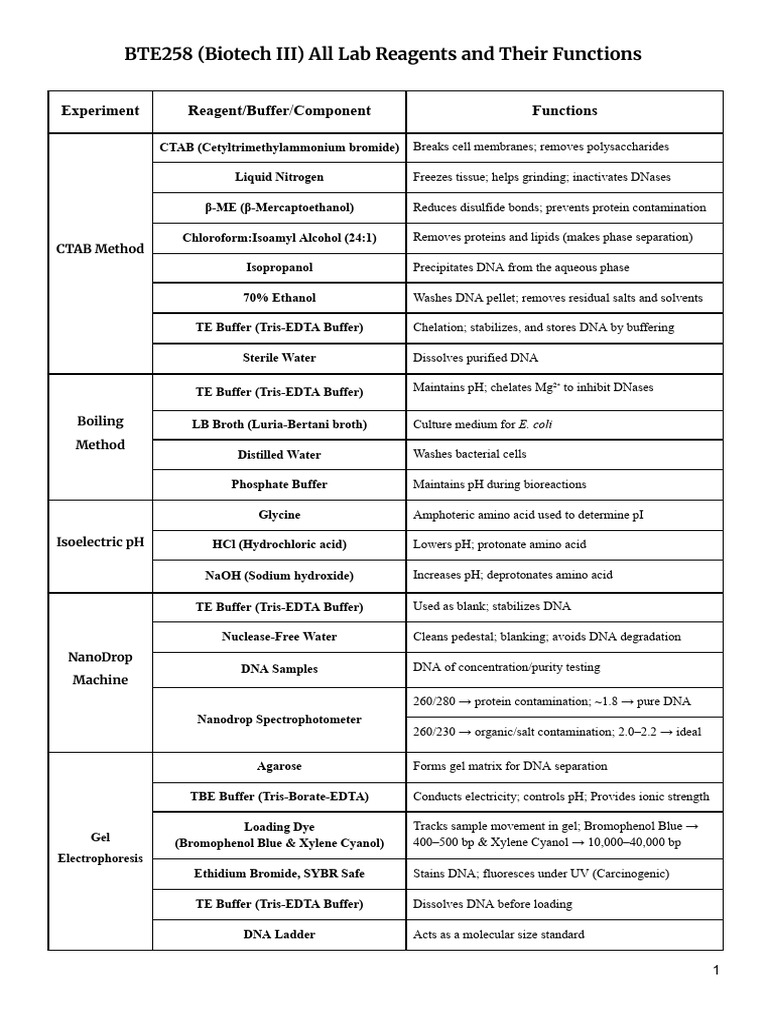 BTE258 (Biotech III) All Lab Reagents and Their Functions | PDF ...