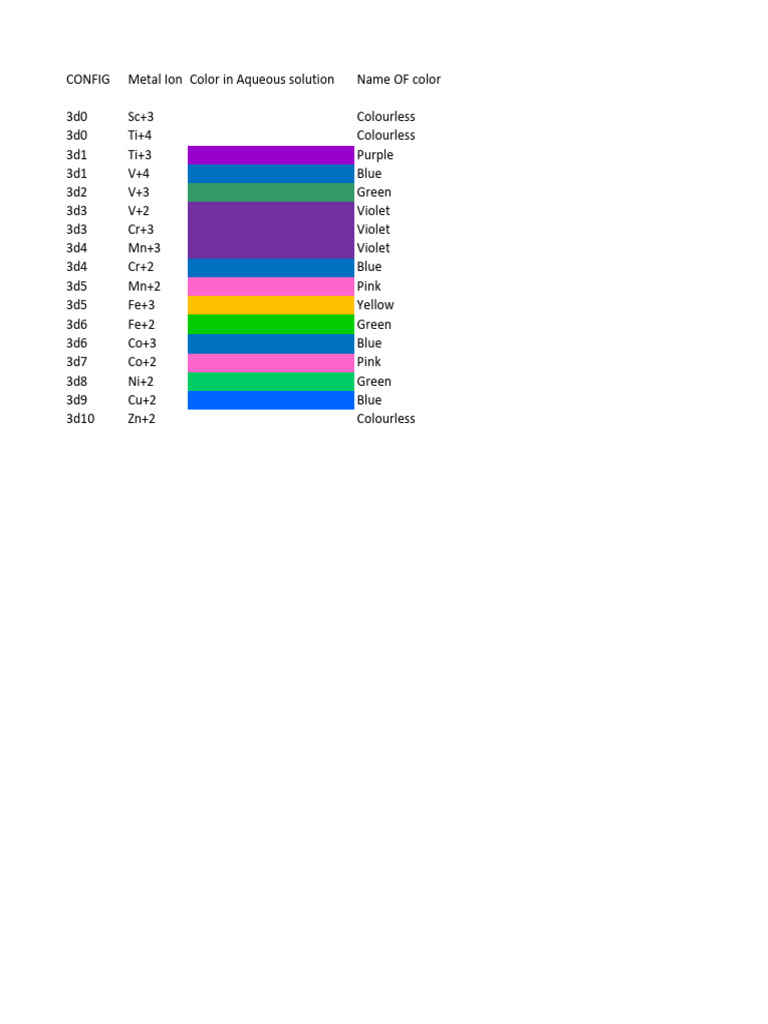 Colour of Metal Ions | PDF