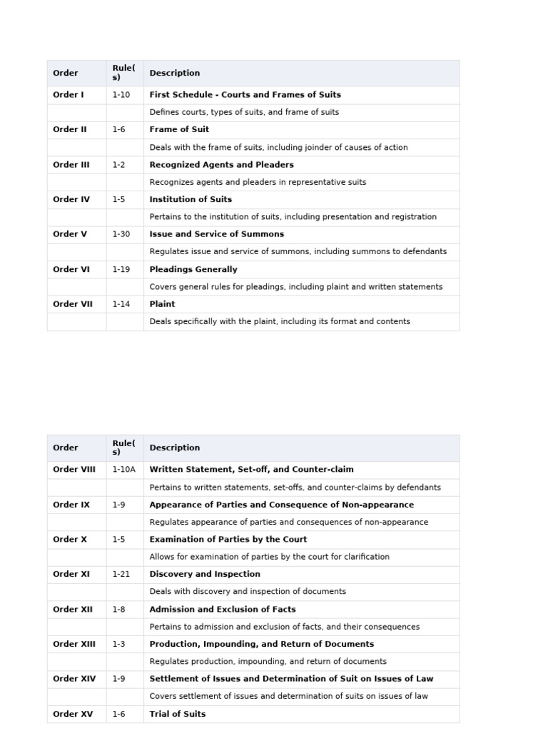 CPC Orders and Rules | PDF | Lawsuit | Appeal