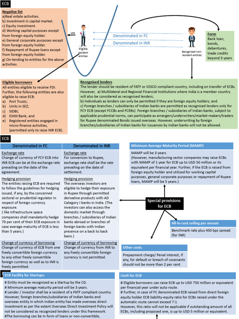 Denominated in FC Denominated in INR: Negative List | PDF