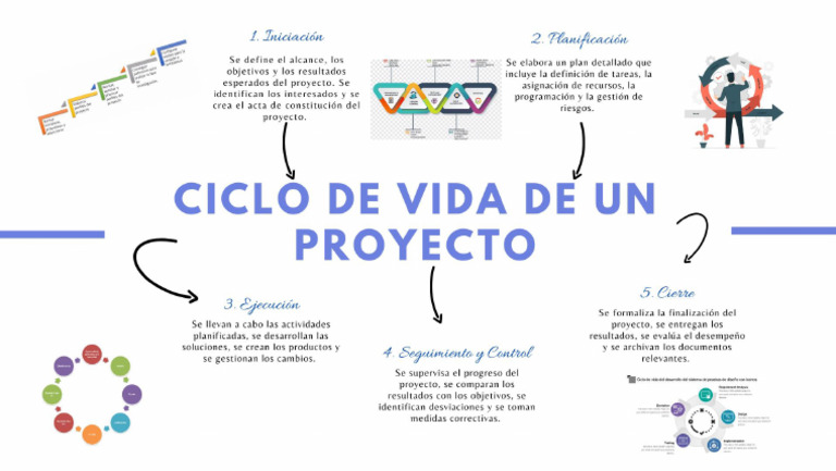 Ciclo de Vida de Un Proyecto | PDF