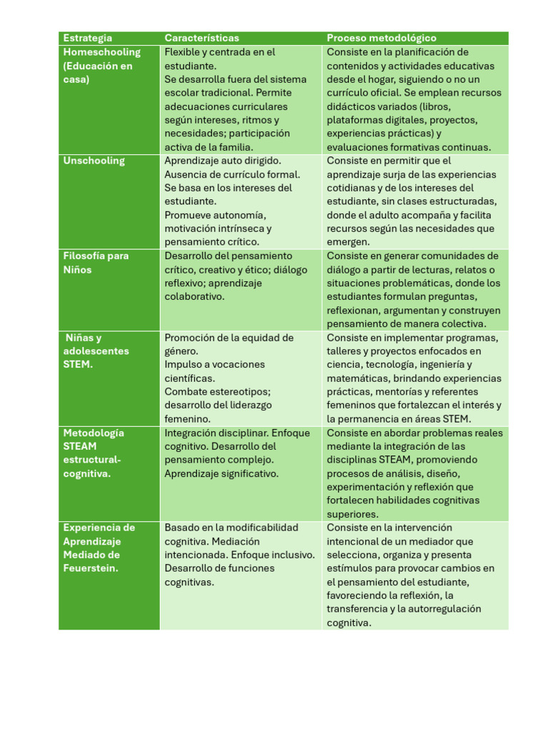 Tabla Estrategias | PDF | Plan de estudios | Aprendizaje
