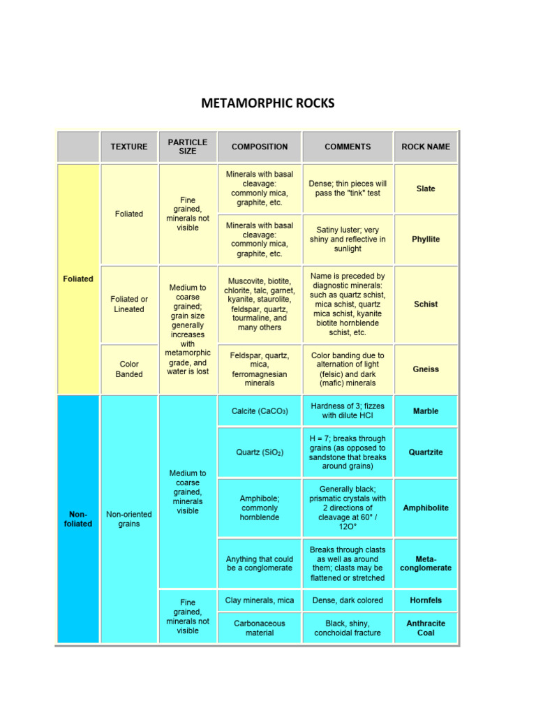 Metamorphic Rock Chart | PDF | Minerals | Natural Materials