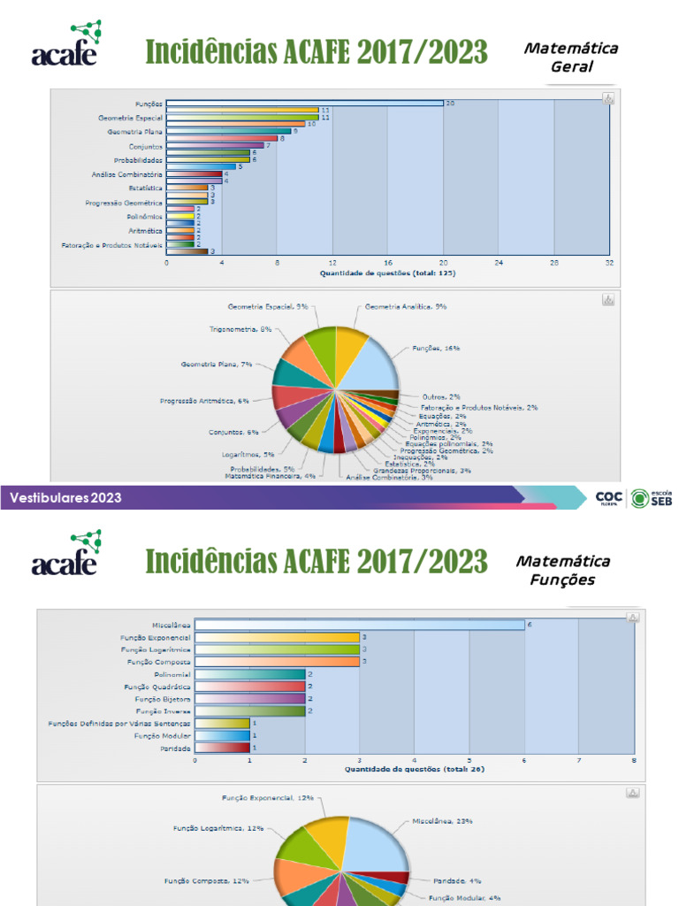 Incidências Acafe 2017-2023 | PDF | Ciências Físicas | Ciências naturais