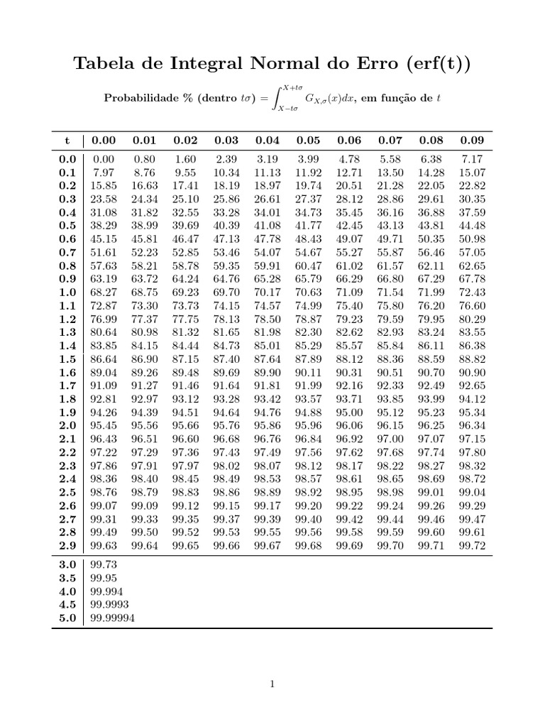 Tabela da Integral Normal do Erro - Probabilidade no Intervalo ±tσ | PDF