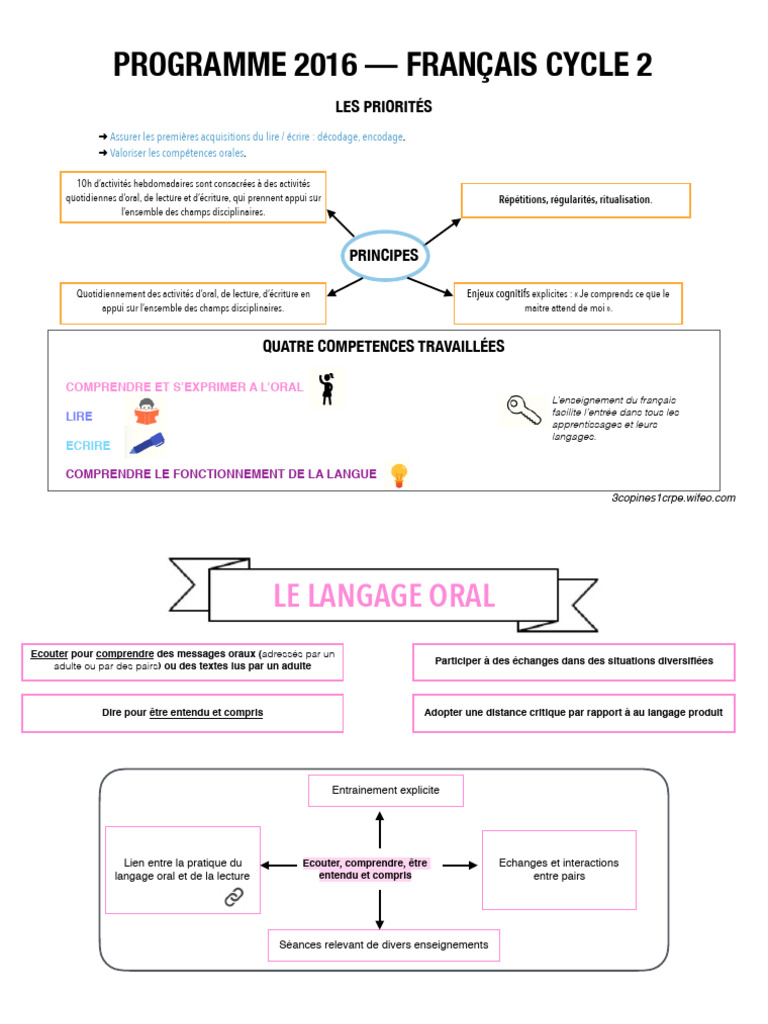 Programme Francais Cycle 2 | PDF | Cognition | Communication humaine