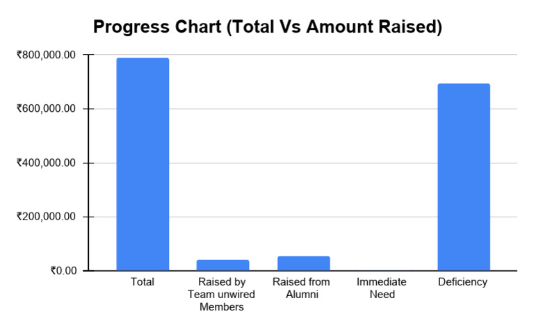 Progress Chart (Total Vs Amount Raised) | PDF