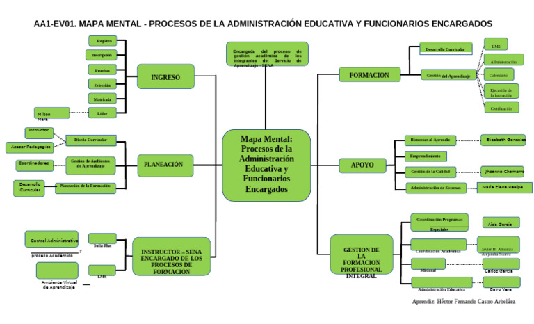 AA1 EV01 Mapa Mental Procesos de La Administracion Educativa y ...
