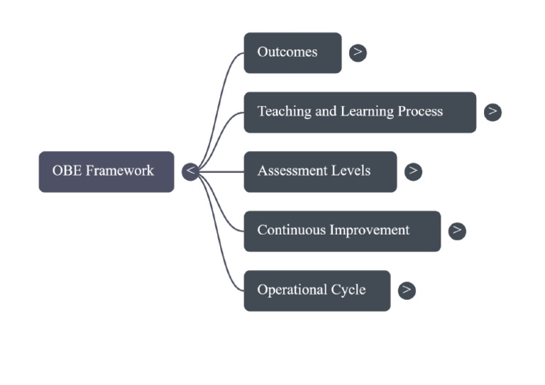Obe Framework | PDF