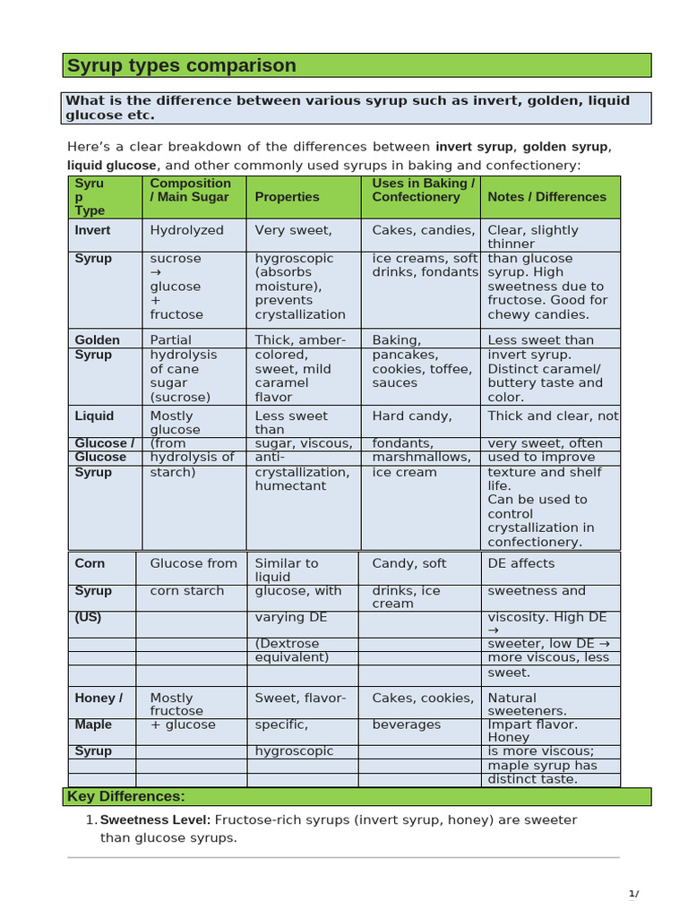 Syrup Types Comparison | PDF | Fructose | Caramel