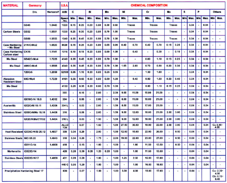 Chemicalcomposition Chart | PDF