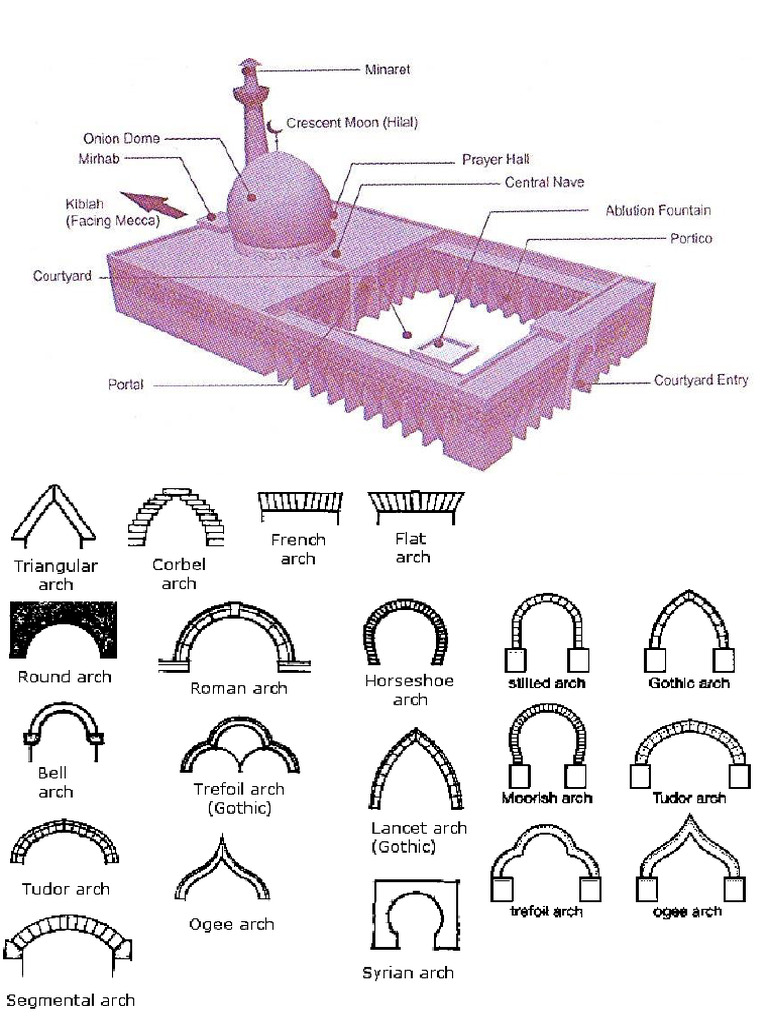 Parts of Mosque, Arches, and Stupa | PDF