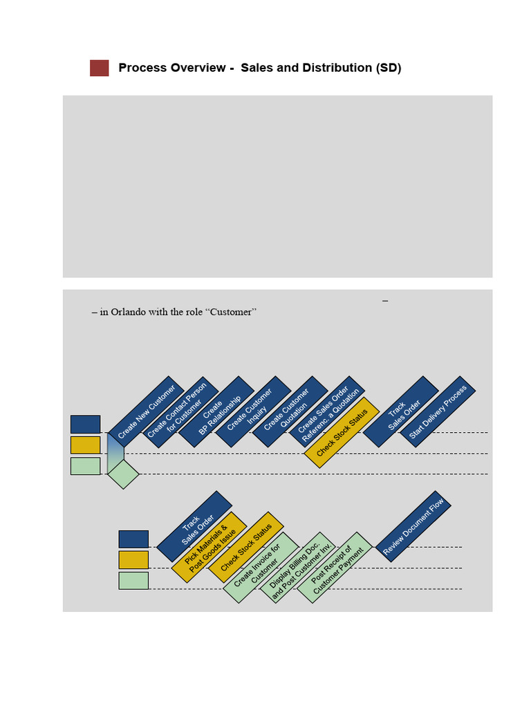Process Overview - Sales and Distribution (SD) | PDF