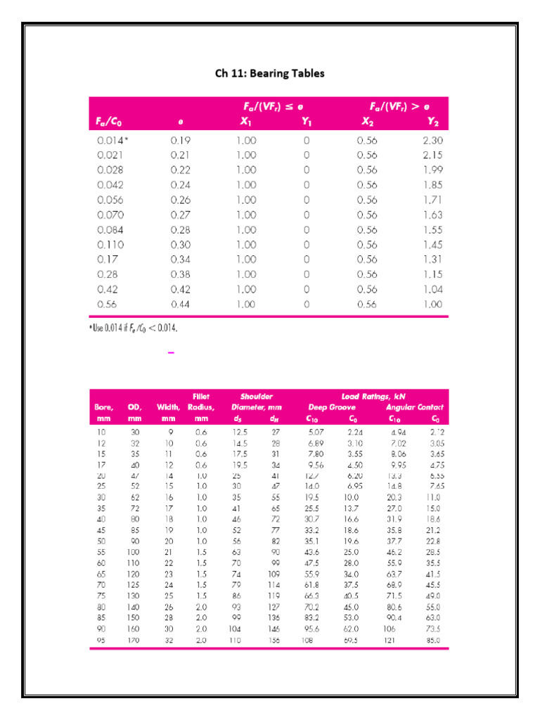 Design Tables | PDF