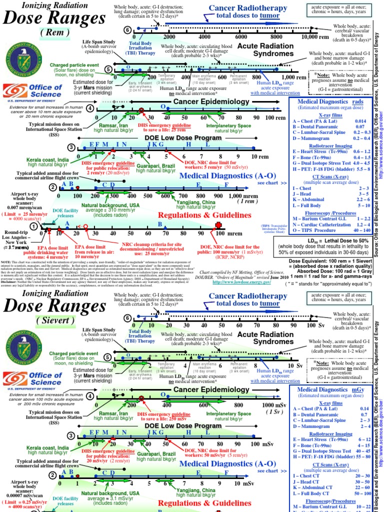 Radiation Dose Limits and Charts | PDF | Absorbed Dose | Ionizing Radiation