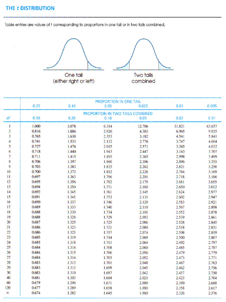T Table | PDF