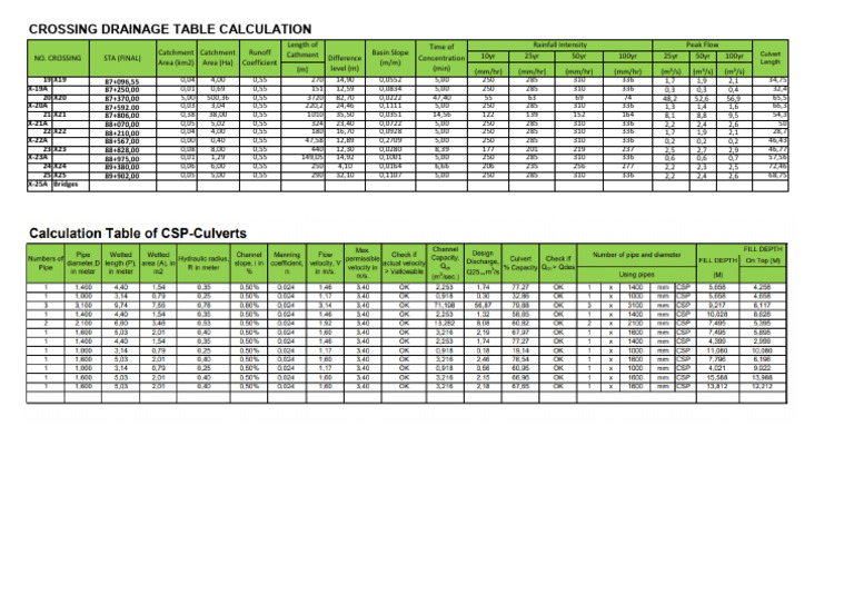 Drainage Table Calculation-1 | PDF | Drainage Basin | Fresh Water