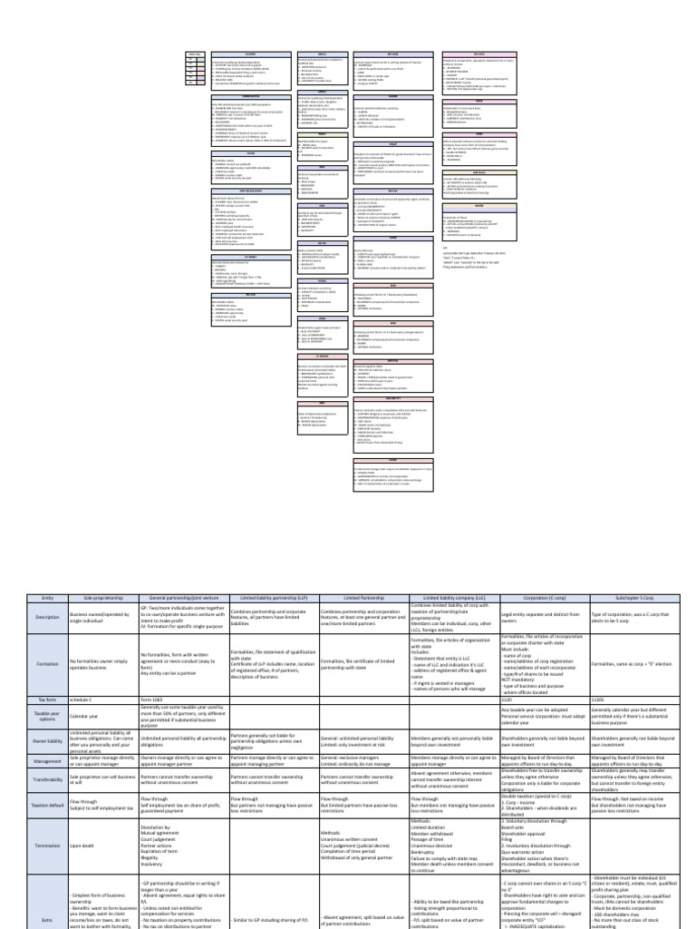 REG Cheat Sheet | PDF | Limited Liability Company | Irs Tax Forms