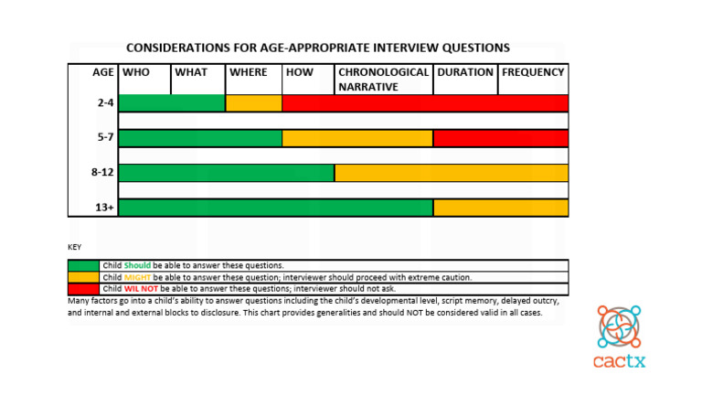 Age Appropriate Questions | PDF