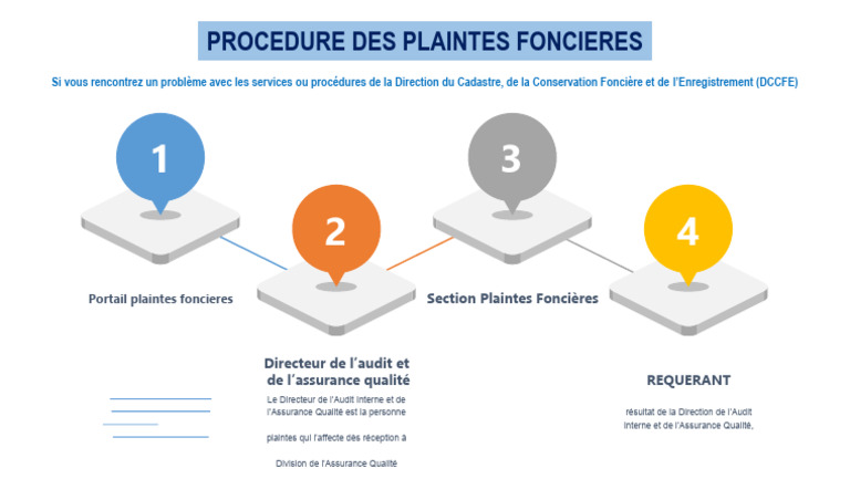 Procedure Plaintes Foncieres Schema | PDF