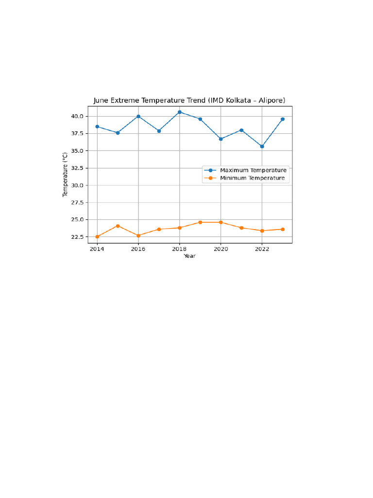June Extreme Temperature Graph FINAL | PDF