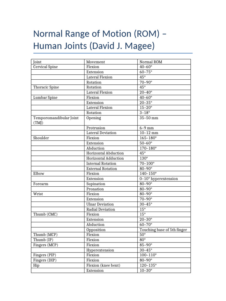 Normal Joint ROM Magee | PDF | Anatomical Terms Of Motion ...