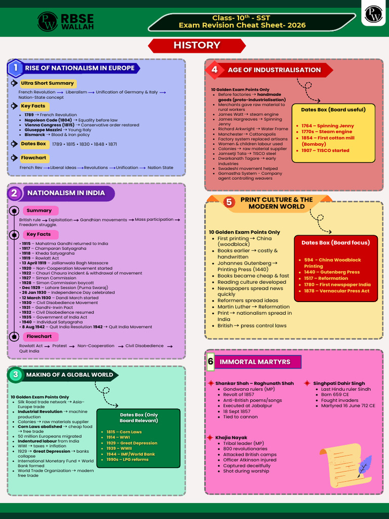 Cheat Sheet For Class - 10th (SST) | PDF | Crops | Underemployment