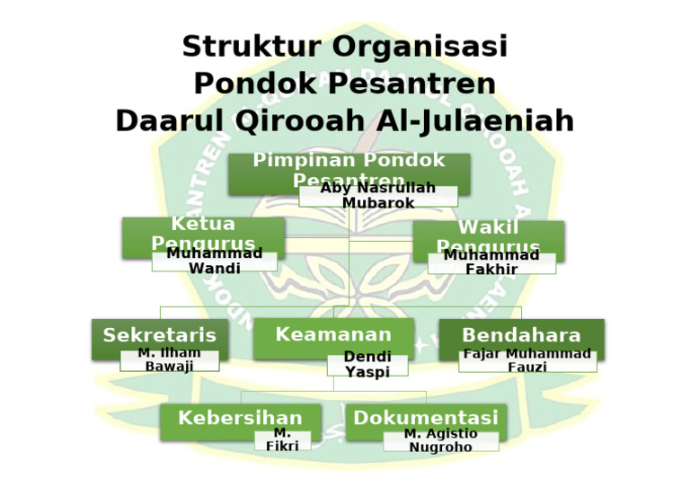 Struktur Organisasi PPDQ Al-Julaeniah | PDF