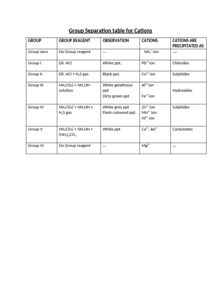 Group Reagents | PDF